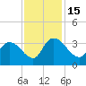 South of Sam Worth tide chart for Tuesday, November 15, 2022