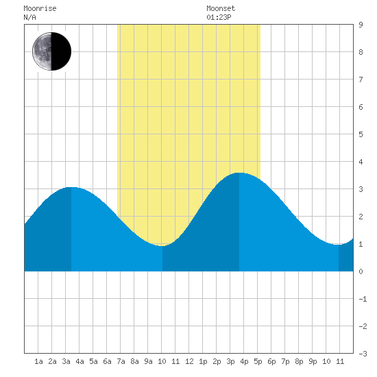 South of Sam Worth tide chart for Wednesday, November 16, 2022