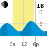 South of Sam Worth tide chart for Wednesday, November 16, 2022