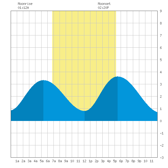 South of Sam Worth tide chart for Friday, November 18, 2022