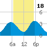 South of Sam Worth tide chart for Friday, November 18, 2022