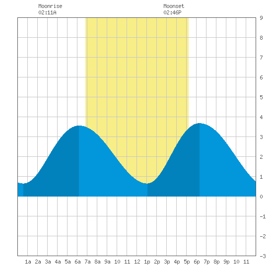 South of Sam Worth tide chart for Saturday, November 19, 2022