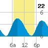 South of Sam Worth tide chart for Tuesday, November 22, 2022