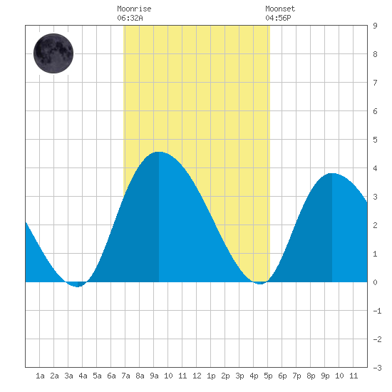 South of Sam Worth tide chart for Wednesday, November 23, 2022