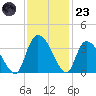 South of Sam Worth tide chart for Wednesday, November 23, 2022
