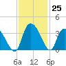 South of Sam Worth tide chart for Friday, November 25, 2022