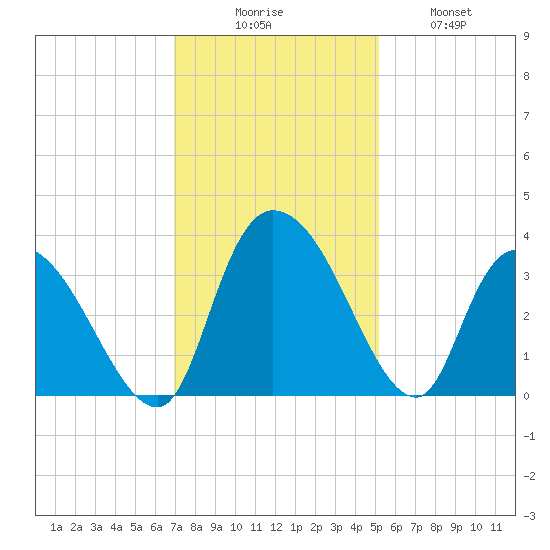 South of Sam Worth tide chart for Saturday, November 26, 2022