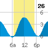 South of Sam Worth tide chart for Saturday, November 26, 2022