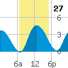 South of Sam Worth tide chart for Sunday, November 27, 2022