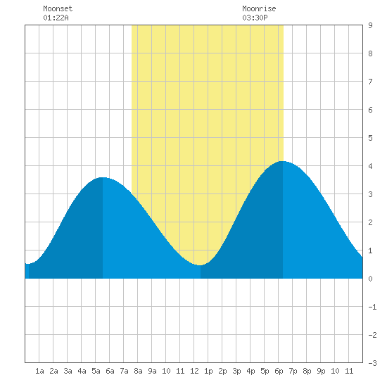 South of Sam Worth tide chart for Wednesday, November 2, 2022