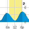South of Sam Worth tide chart for Wednesday, November 2, 2022