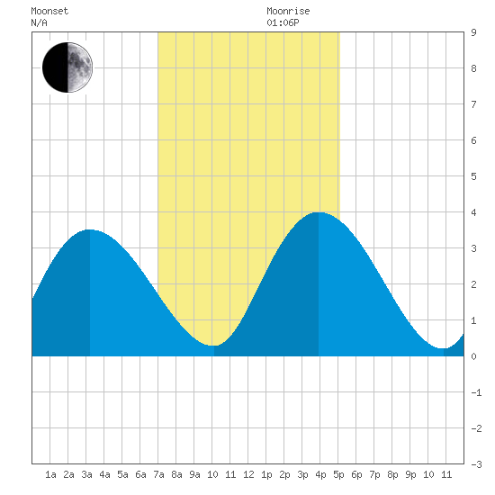 South of Sam Worth tide chart for Wednesday, November 30, 2022