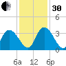 South of Sam Worth tide chart for Wednesday, November 30, 2022