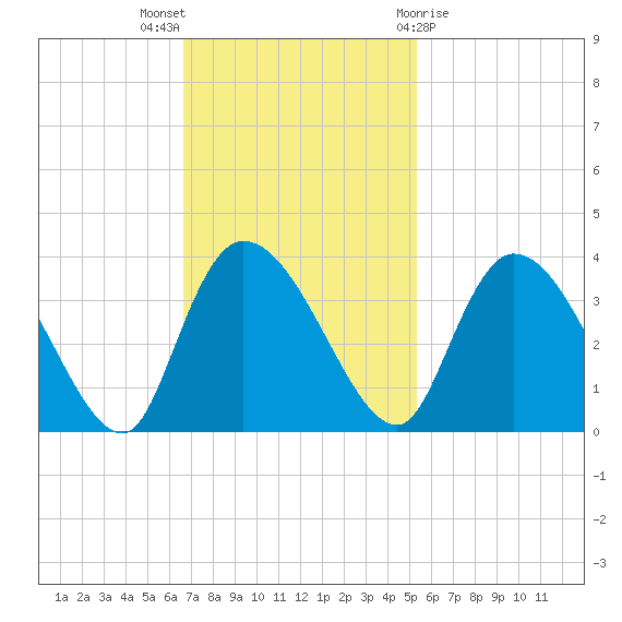 South of Sam Worth tide chart for Sunday, November 6, 2022