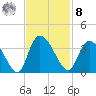 South of Sam Worth tide chart for Tuesday, November 8, 2022