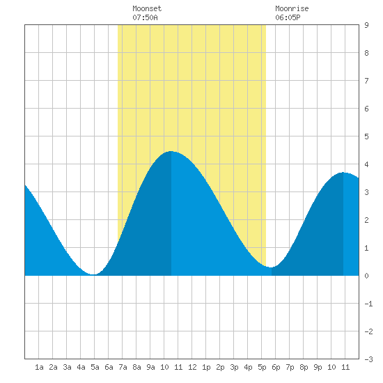 South of Sam Worth tide chart for Wednesday, November 9, 2022