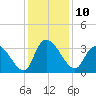 South of Sam Worth tide chart for Saturday, December 10, 2022