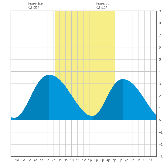 South of Sam Worth tide chart for Monday, December 19, 2022