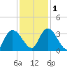 South of Sam Worth tide chart for Thursday, December 1, 2022