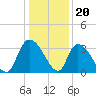 South of Sam Worth tide chart for Tuesday, December 20, 2022