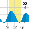 South of Sam Worth tide chart for Thursday, December 22, 2022