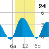South of Sam Worth tide chart for Saturday, December 24, 2022