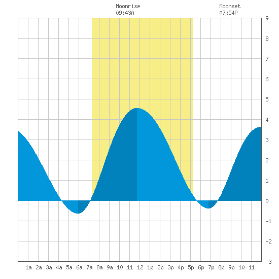 South of Sam Worth tide chart for Sunday, December 25, 2022