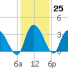 South of Sam Worth tide chart for Sunday, December 25, 2022