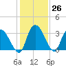 South of Sam Worth tide chart for Monday, December 26, 2022