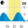 South of Sam Worth tide chart for Thursday, December 29, 2022