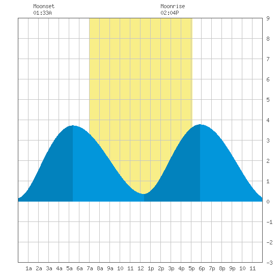 South of Sam Worth tide chart for Friday, December 2, 2022