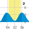 South of Sam Worth tide chart for Friday, December 2, 2022