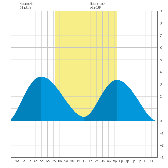 South of Sam Worth tide chart for Saturday, December 31, 2022