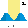 South of Sam Worth tide chart for Saturday, December 31, 2022