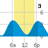 South of Sam Worth tide chart for Saturday, December 3, 2022
