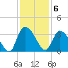 South of Sam Worth tide chart for Tuesday, December 6, 2022