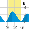 South of Sam Worth tide chart for Thursday, December 8, 2022