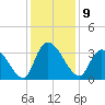 South of Sam Worth tide chart for Friday, December 9, 2022