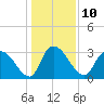 South of Sam Worth tide chart for Tuesday, January 10, 2023