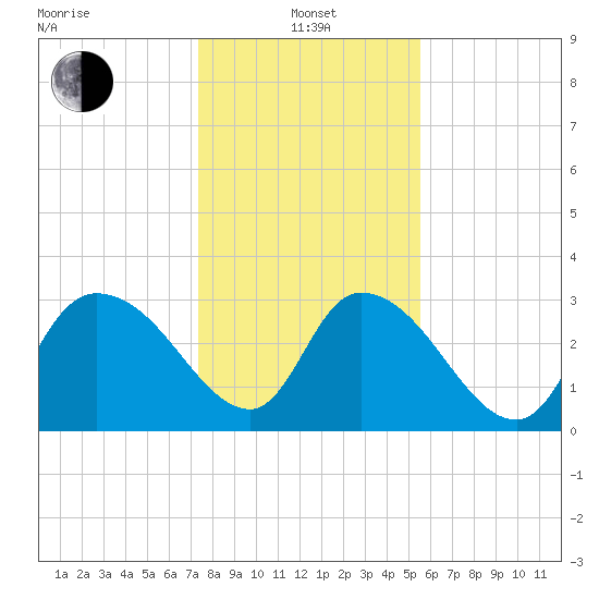 South of Sam Worth tide chart for Saturday, January 14, 2023
