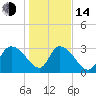 South of Sam Worth tide chart for Saturday, January 14, 2023