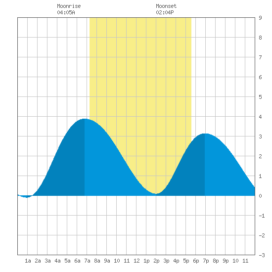 South of Sam Worth tide chart for Wednesday, January 18, 2023