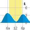 South of Sam Worth tide chart for Sunday, January 1, 2023
