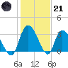 South of Sam Worth tide chart for Saturday, January 21, 2023