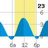 South of Sam Worth tide chart for Monday, January 23, 2023