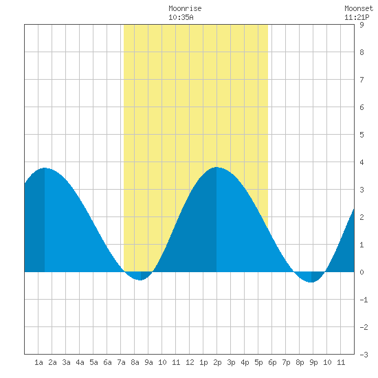 South of Sam Worth tide chart for Thursday, January 26, 2023