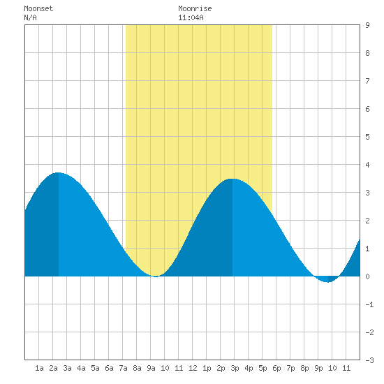 South of Sam Worth tide chart for Friday, January 27, 2023