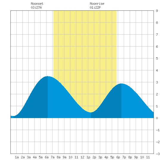 South of Sam Worth tide chart for Tuesday, January 31, 2023