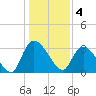 South of Sam Worth tide chart for Wednesday, January 4, 2023