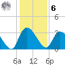 South of Sam Worth tide chart for Friday, January 6, 2023